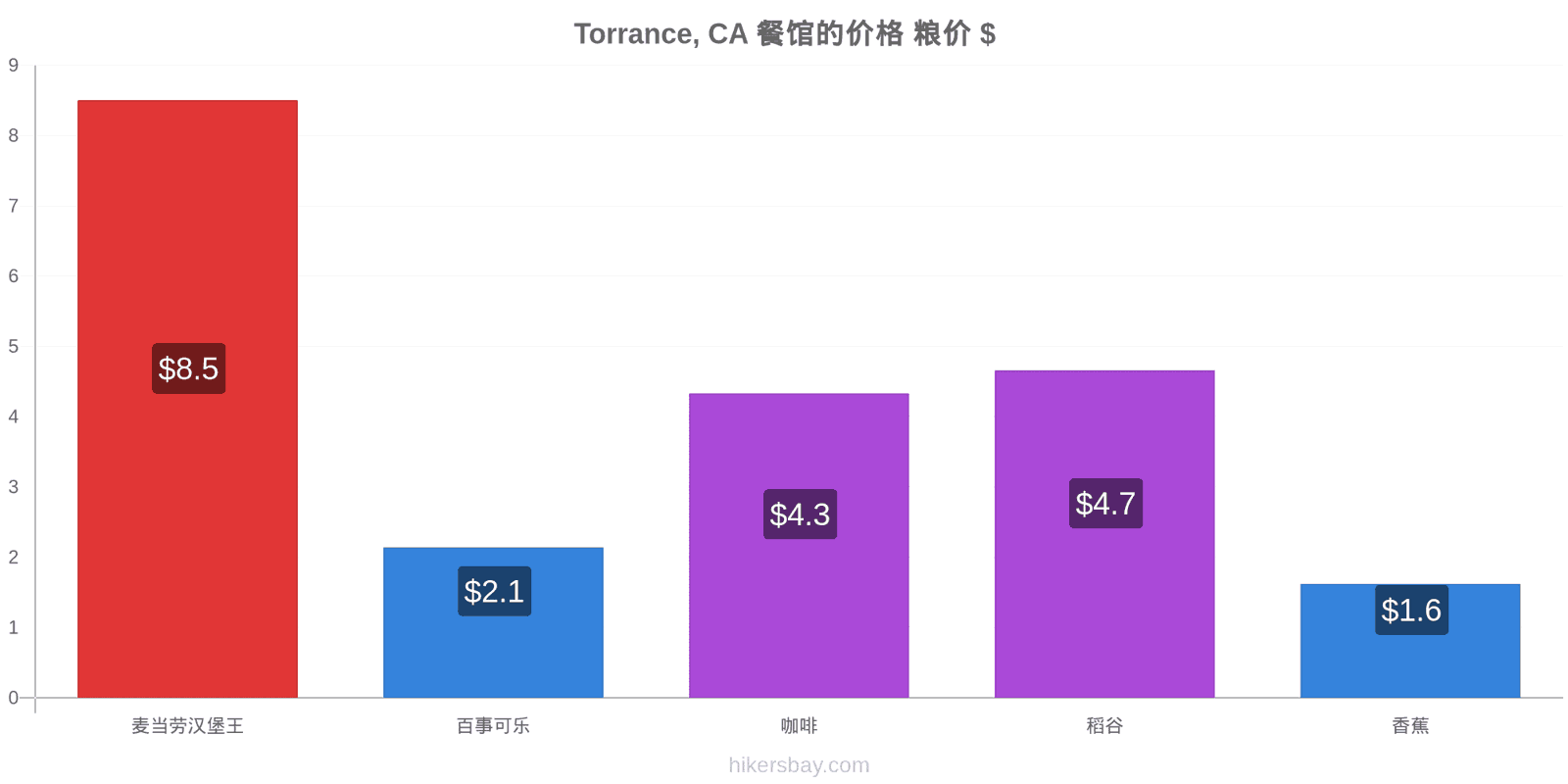 Torrance, CA 价格变动 hikersbay.com