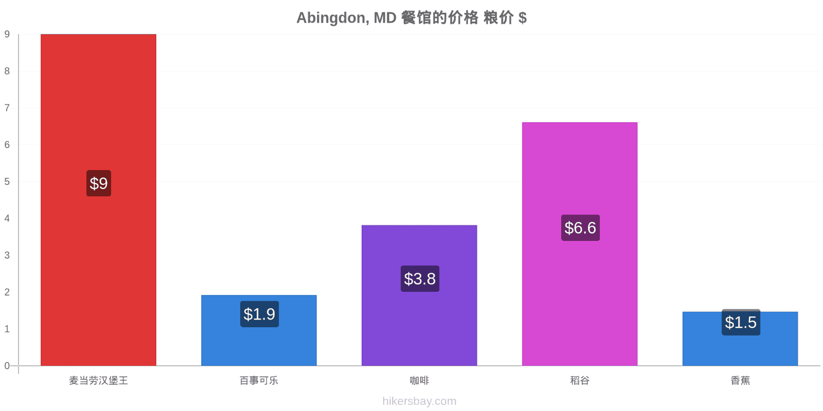 Abingdon, MD 价格变动 hikersbay.com