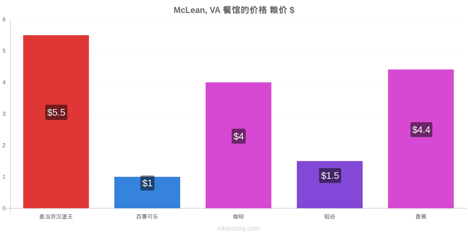 McLean, VA 价格变动 hikersbay.com