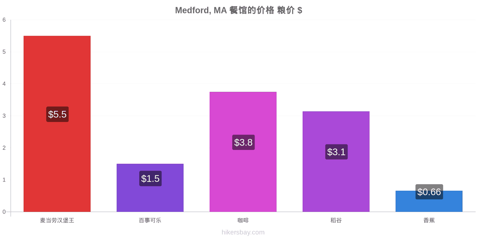 Medford, MA 价格变动 hikersbay.com