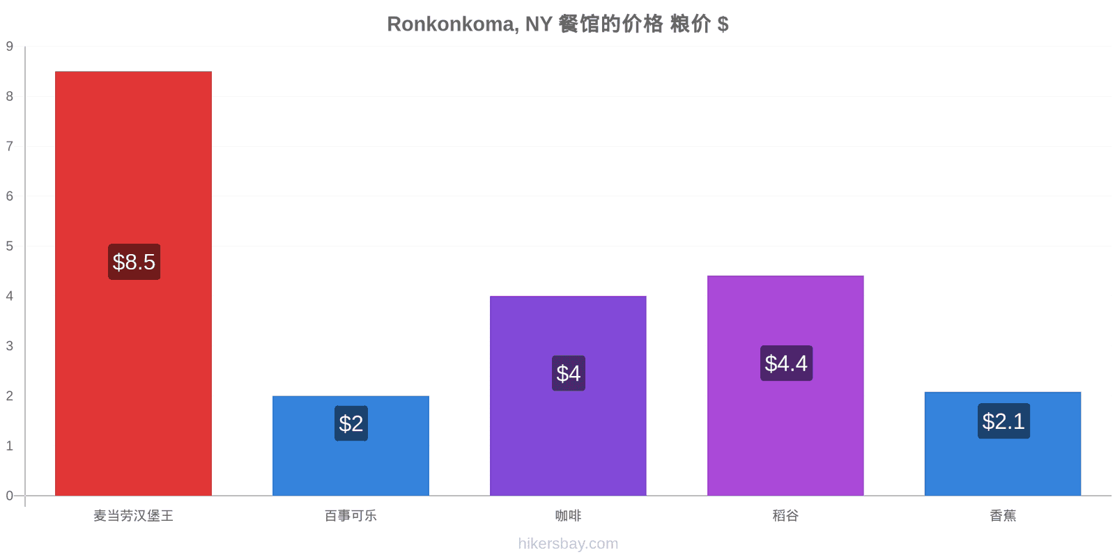 Ronkonkoma, NY 价格变动 hikersbay.com