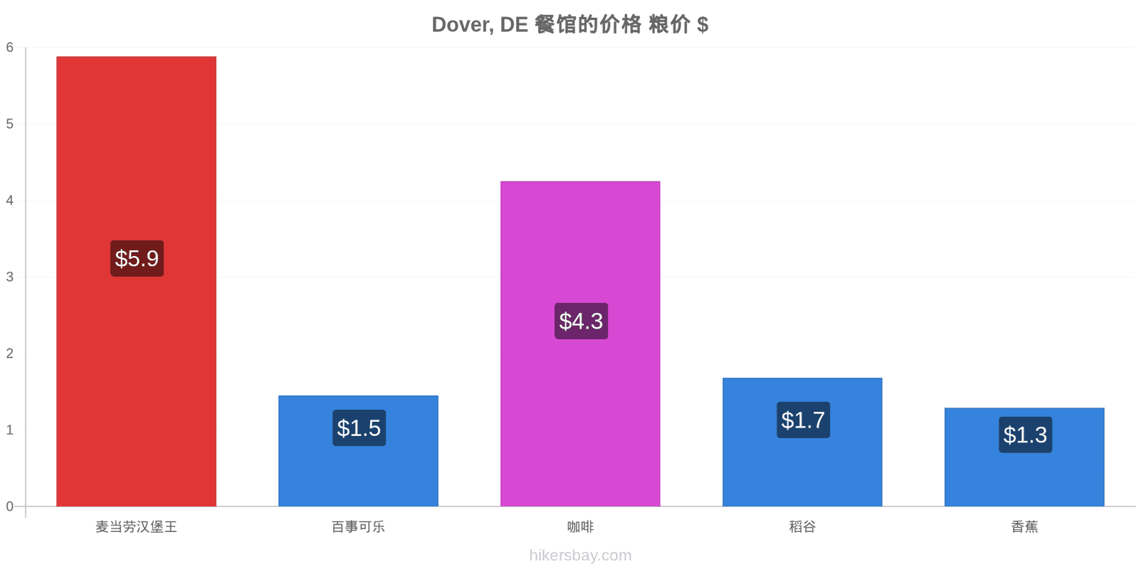 Dover, DE 价格变动 hikersbay.com