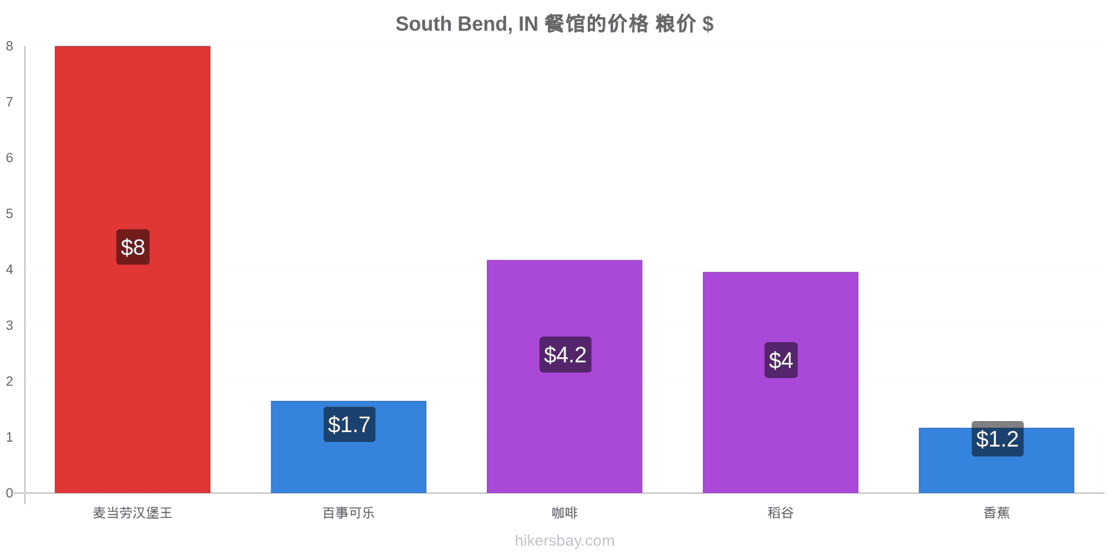 South Bend, IN 价格变动 hikersbay.com