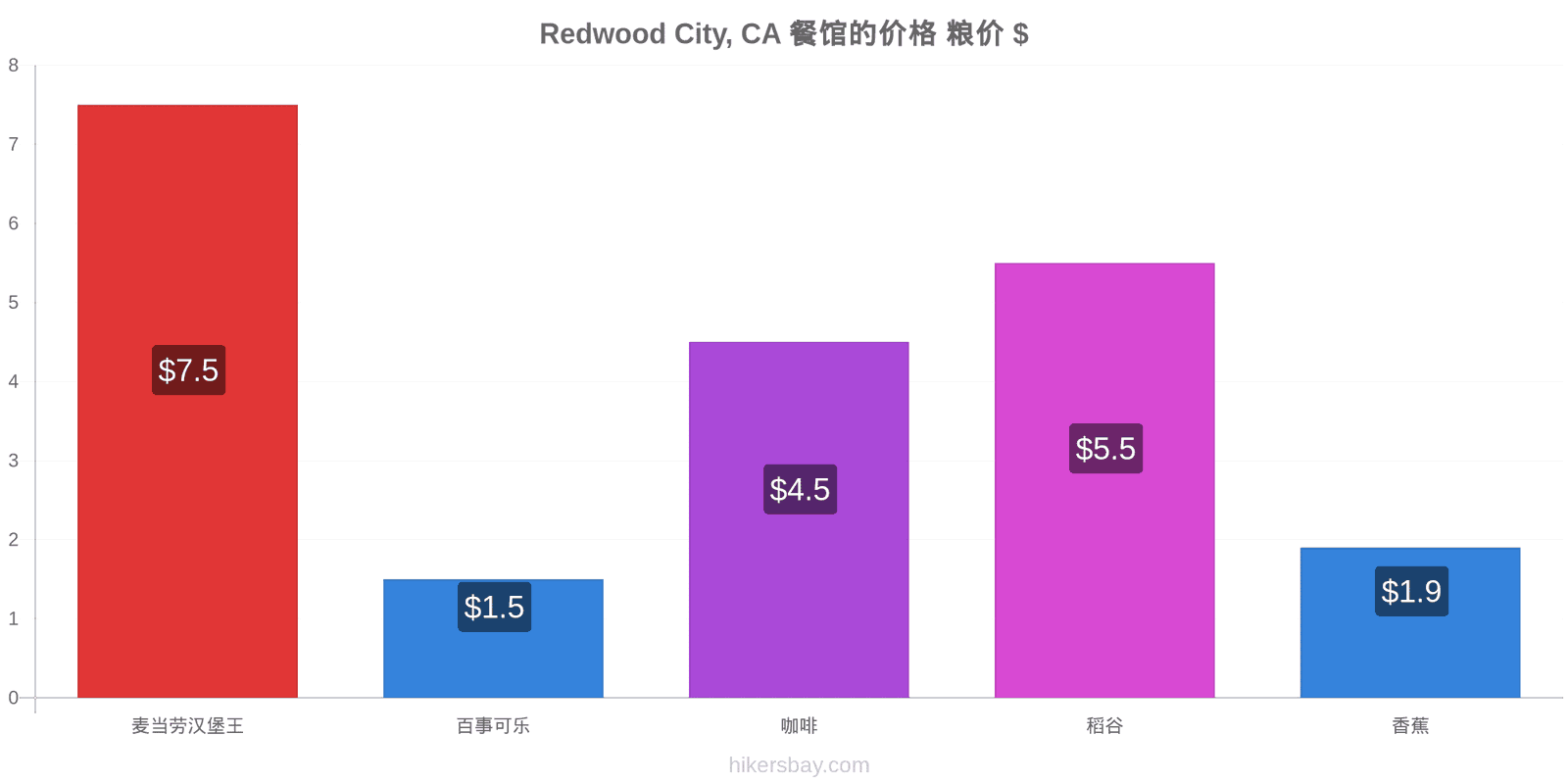 Redwood City, CA 价格变动 hikersbay.com