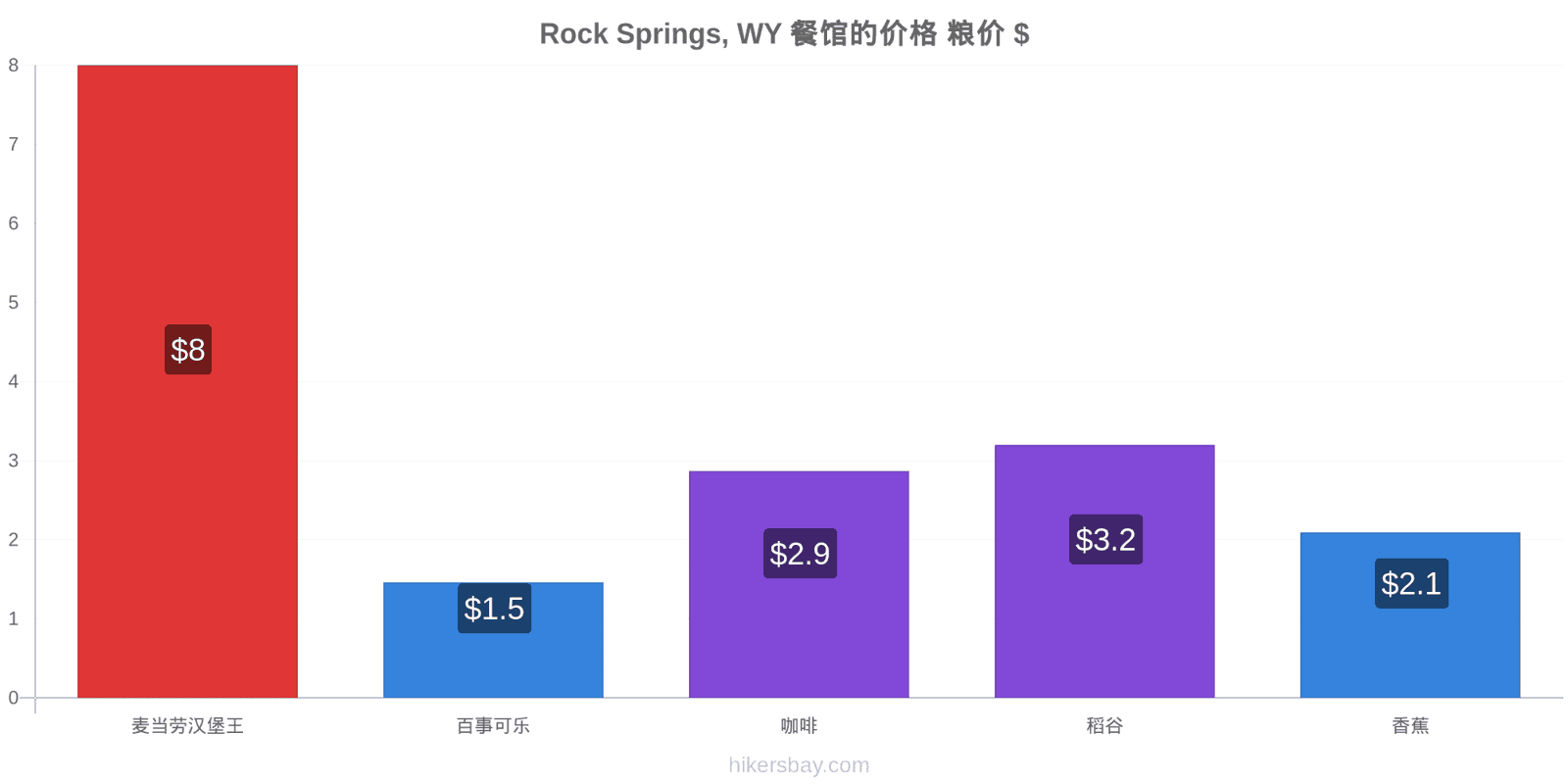 Rock Springs, WY 价格变动 hikersbay.com