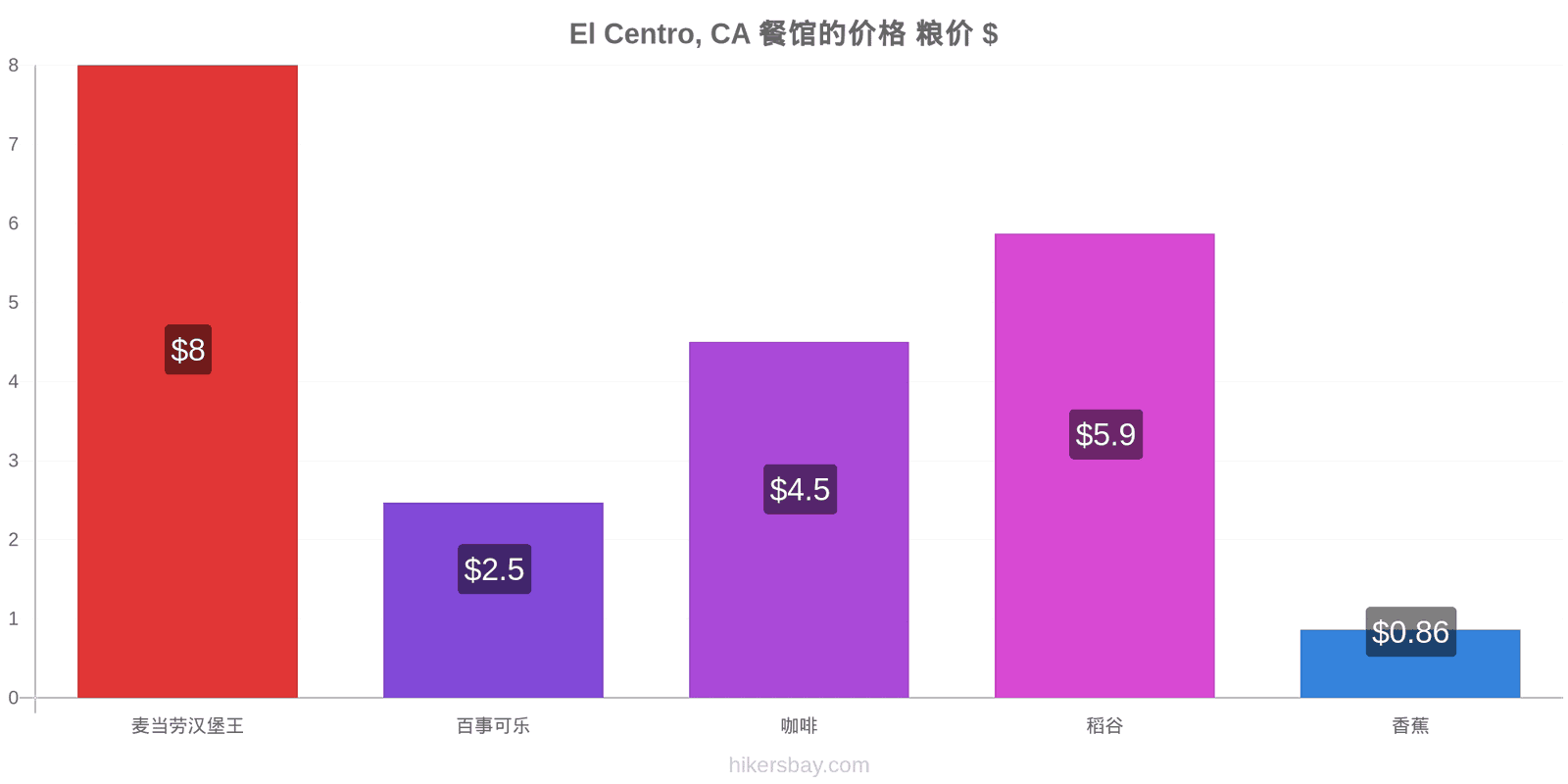 El Centro, CA 价格变动 hikersbay.com