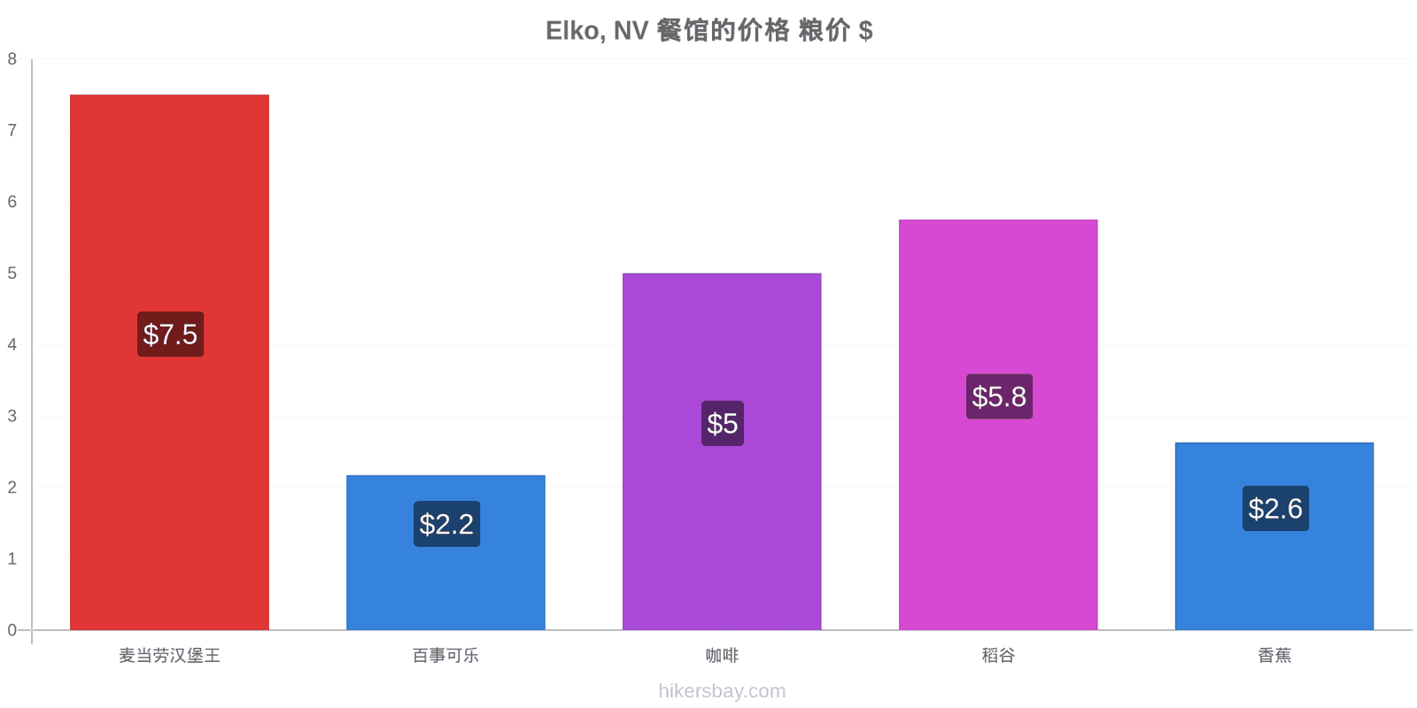 Elko, NV 价格变动 hikersbay.com