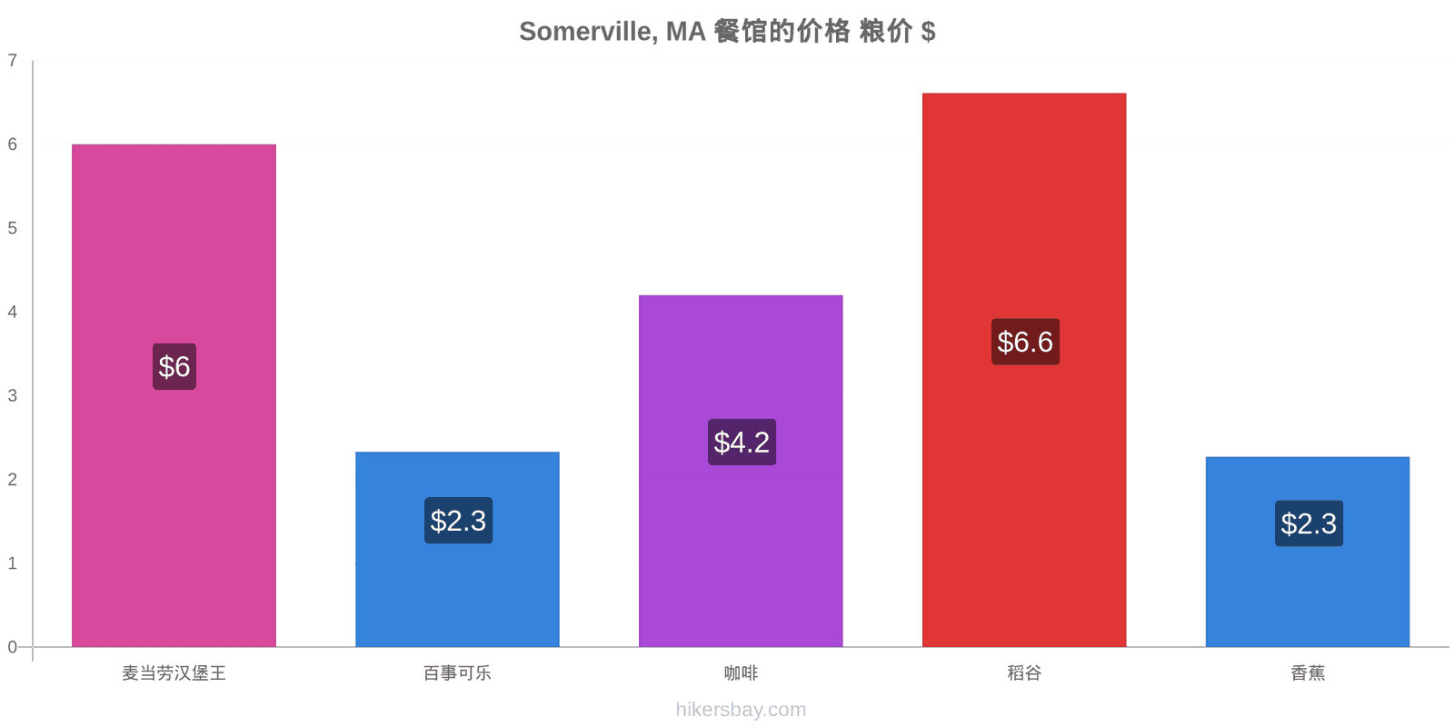 Somerville, MA 价格变动 hikersbay.com