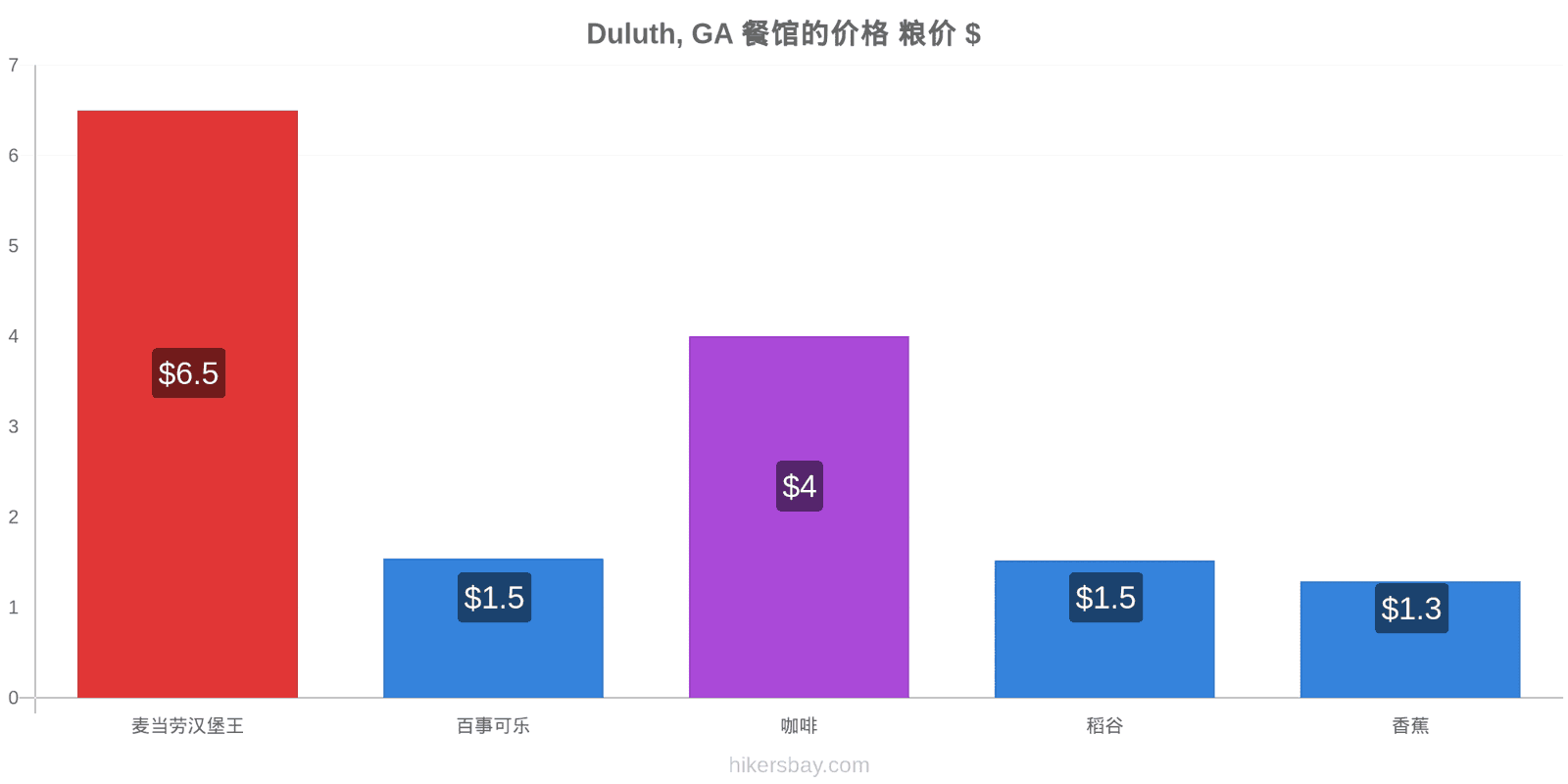 Duluth, GA 价格变动 hikersbay.com