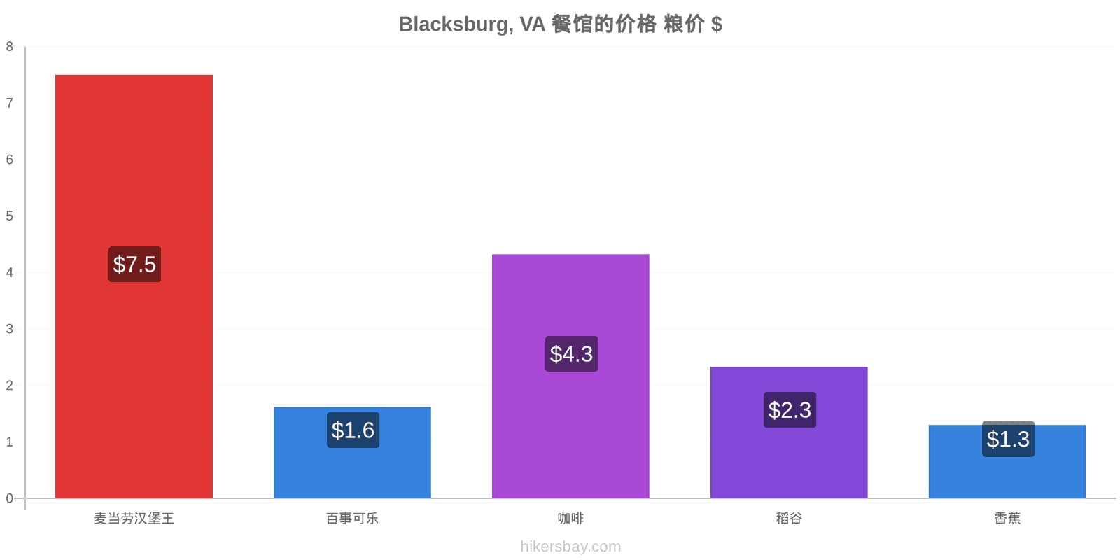 Blacksburg, VA 价格变动 hikersbay.com