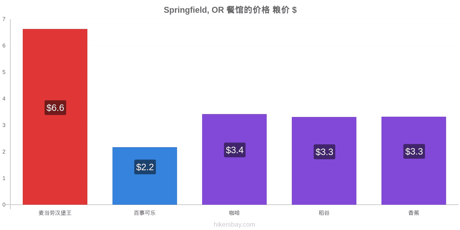 Springfield, OR 价格变动 hikersbay.com