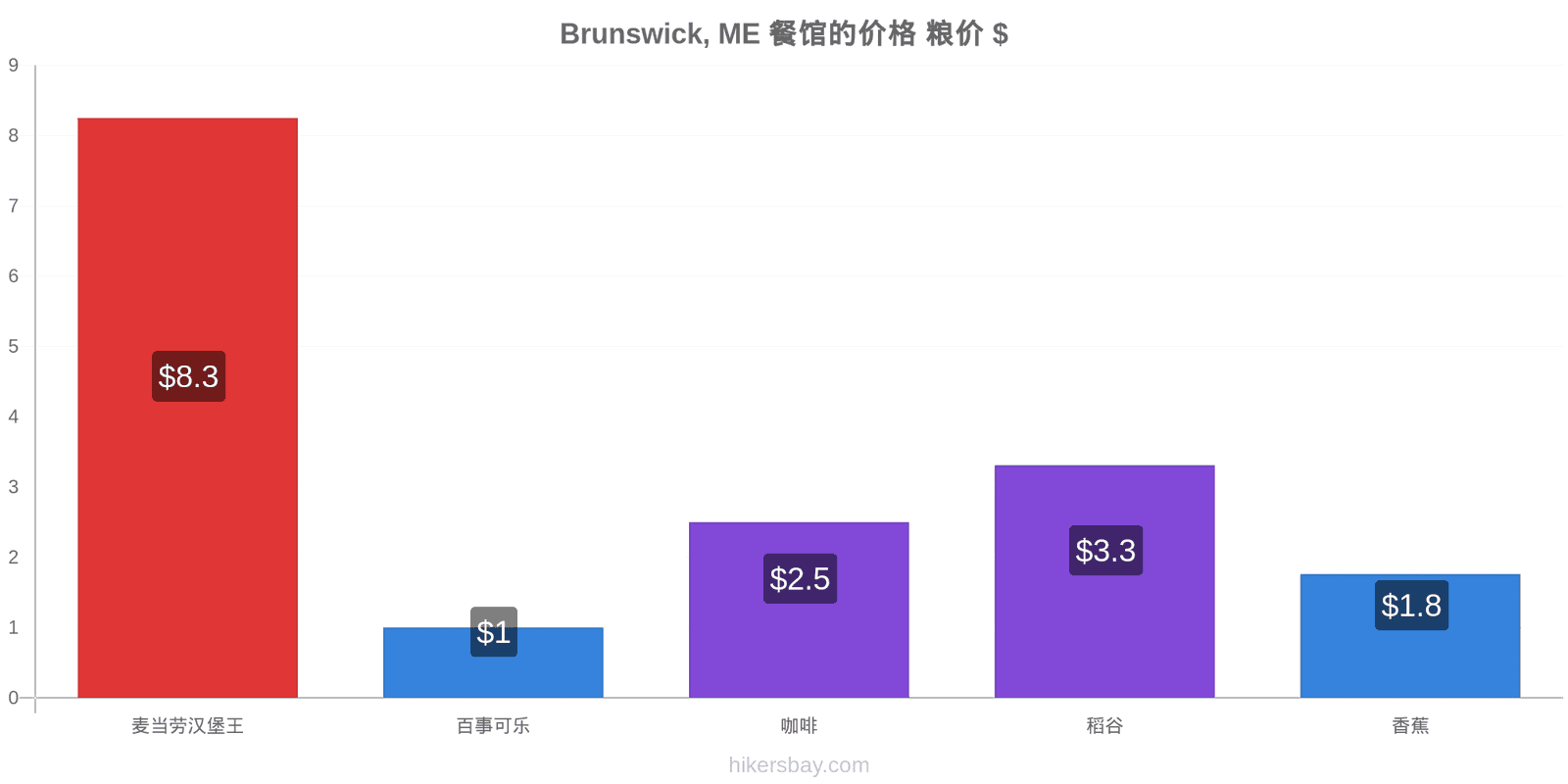 Brunswick, ME 价格变动 hikersbay.com