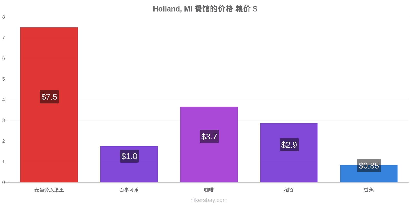 Holland, MI 价格变动 hikersbay.com