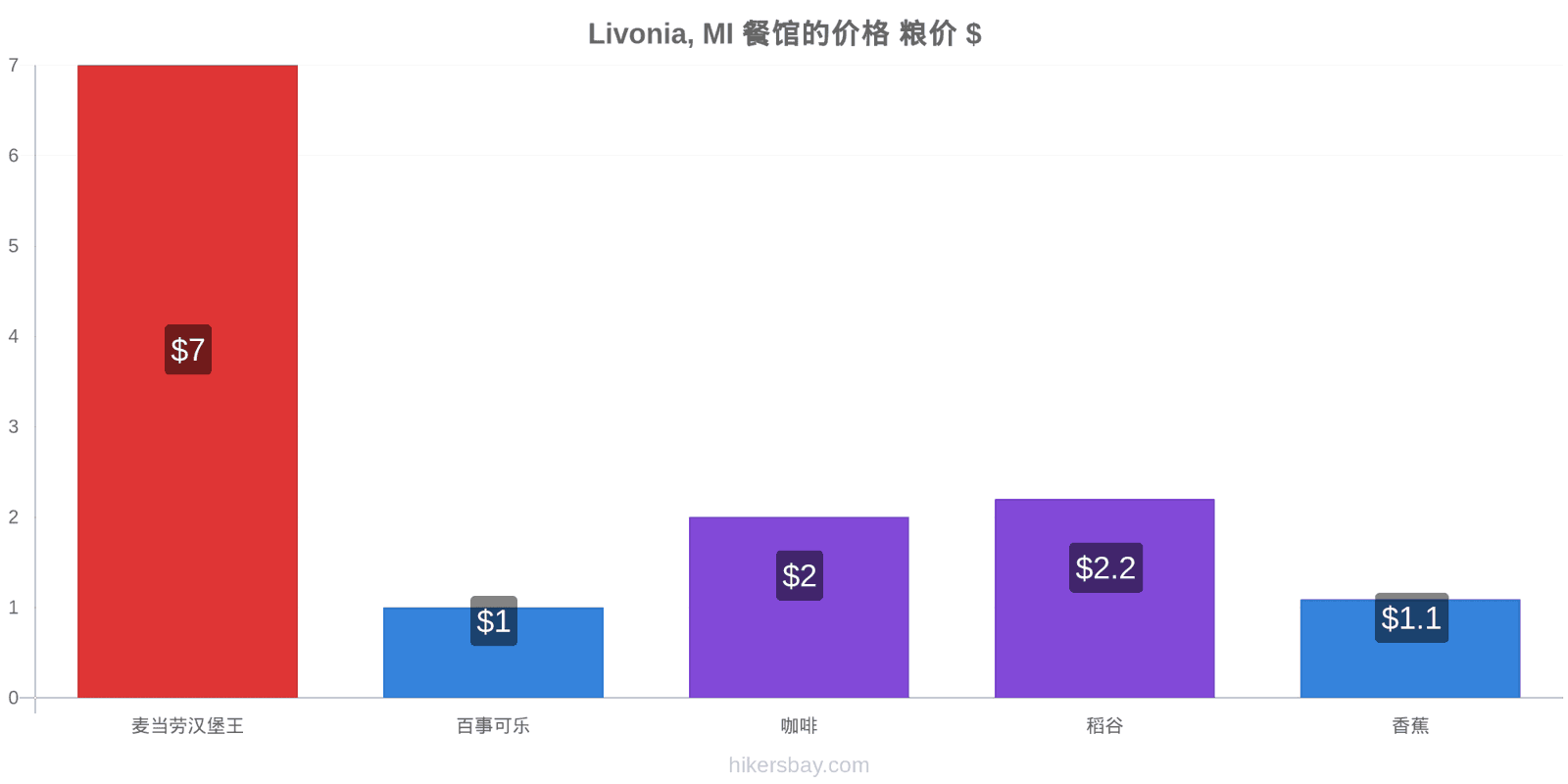 Livonia, MI 价格变动 hikersbay.com