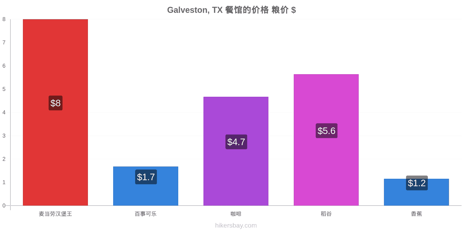 Galveston, TX 价格变动 hikersbay.com