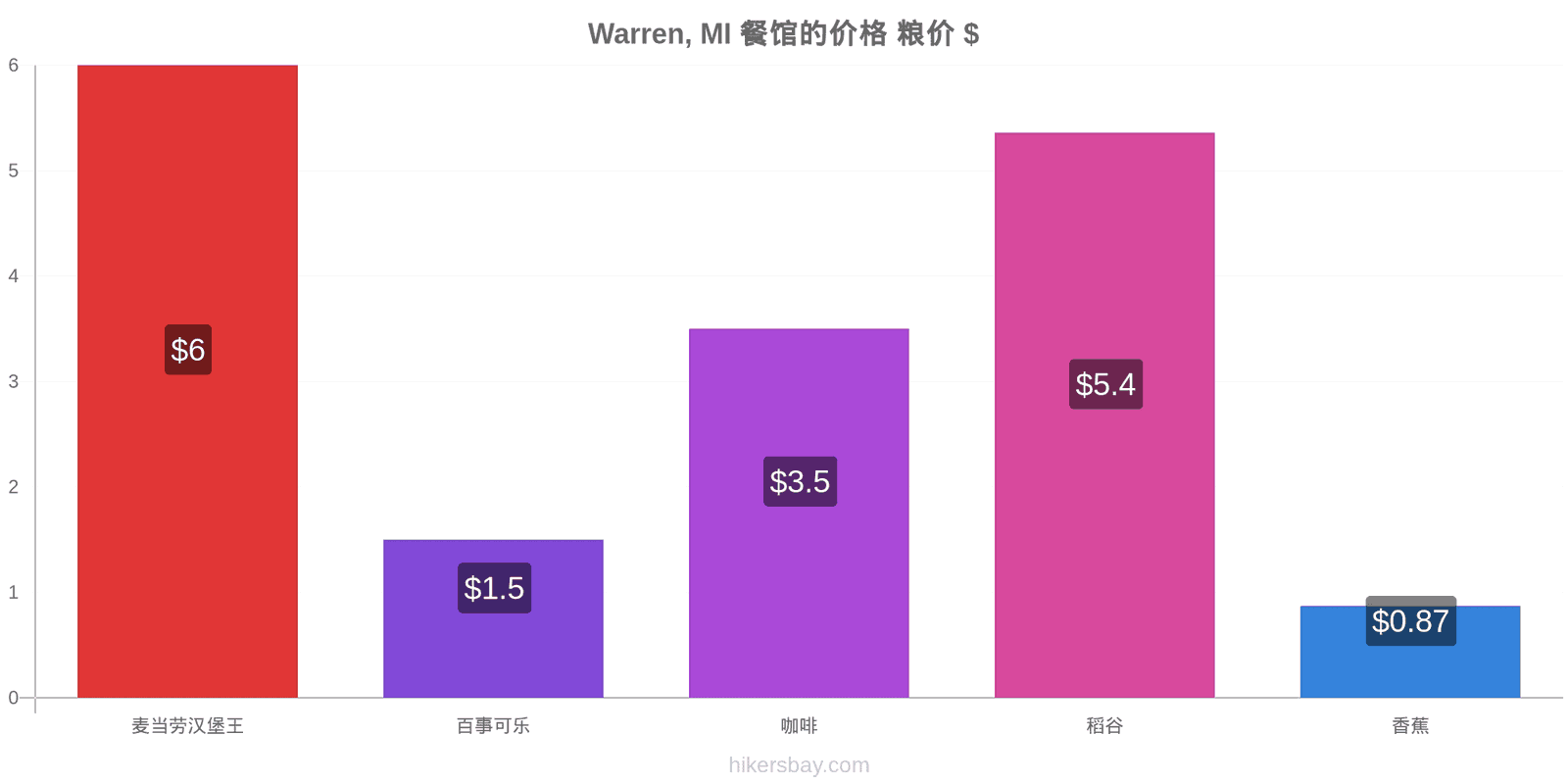 Warren, MI 价格变动 hikersbay.com