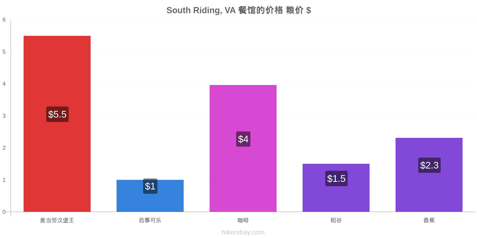 South Riding, VA 价格变动 hikersbay.com