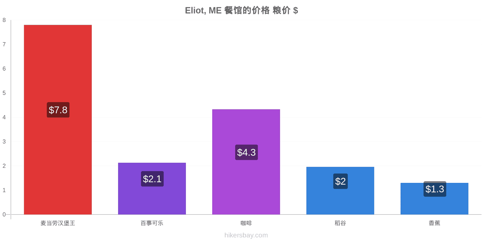 Eliot, ME 价格变动 hikersbay.com