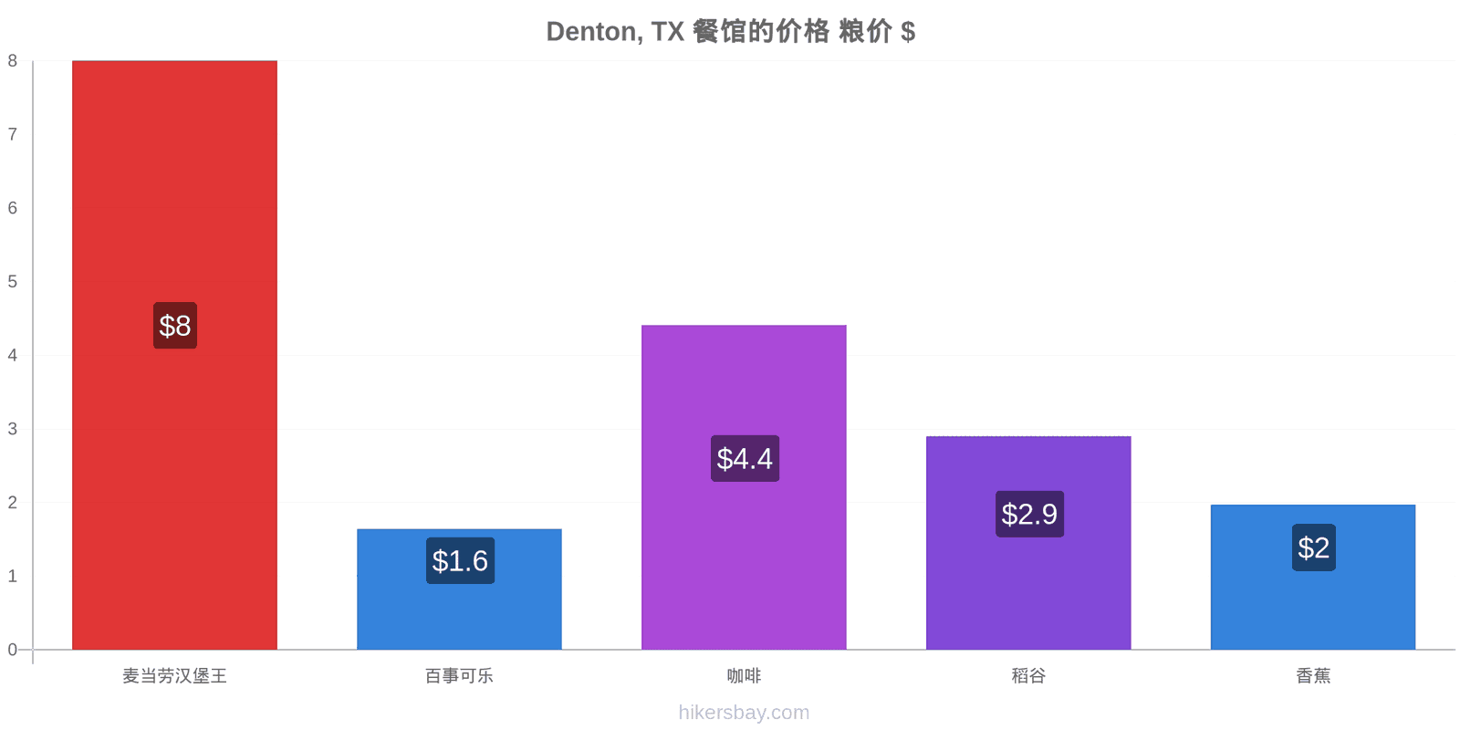 Denton, TX 价格变动 hikersbay.com