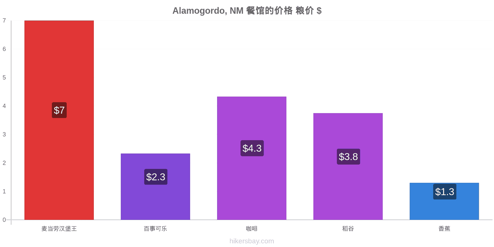 Alamogordo, NM 价格变动 hikersbay.com