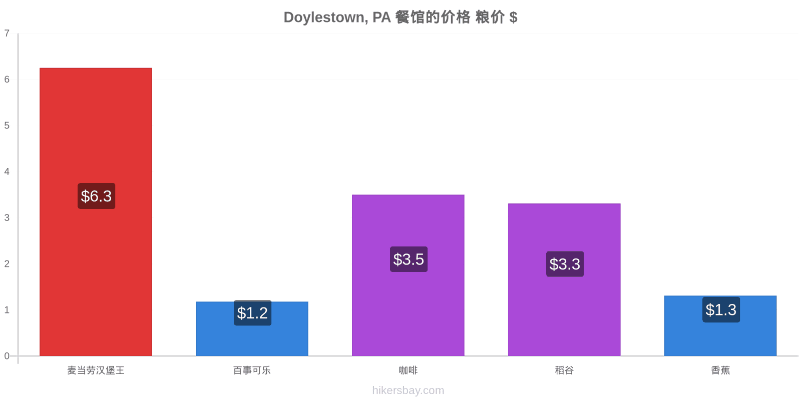 Doylestown, PA 价格变动 hikersbay.com