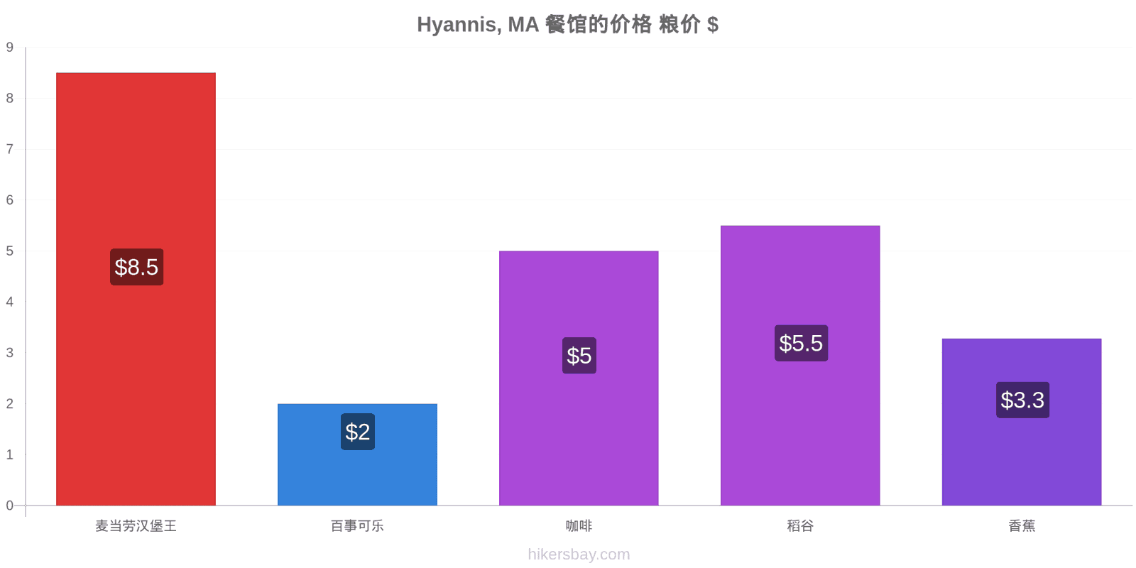 Hyannis, MA 价格变动 hikersbay.com