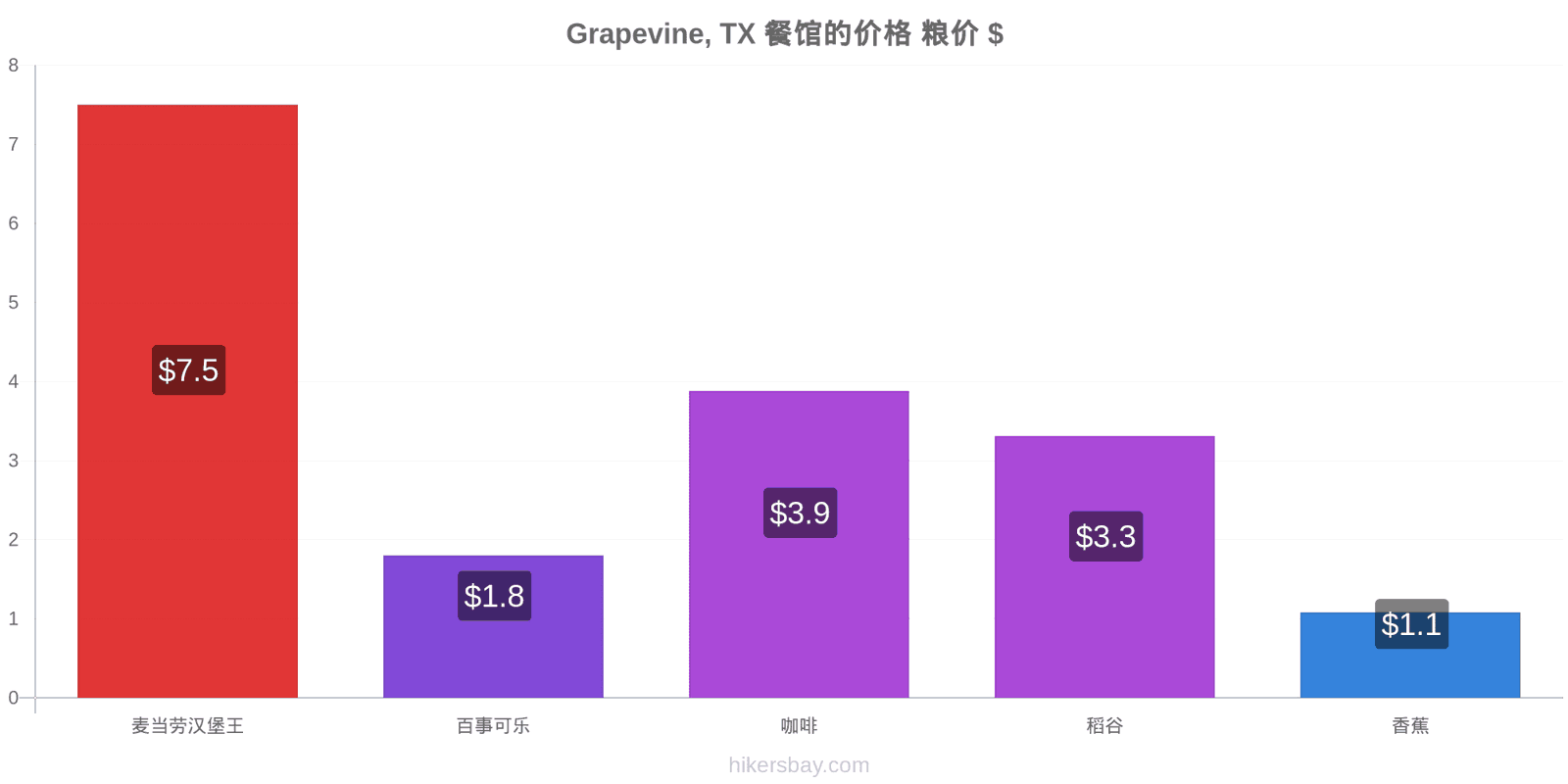 Grapevine, TX 价格变动 hikersbay.com