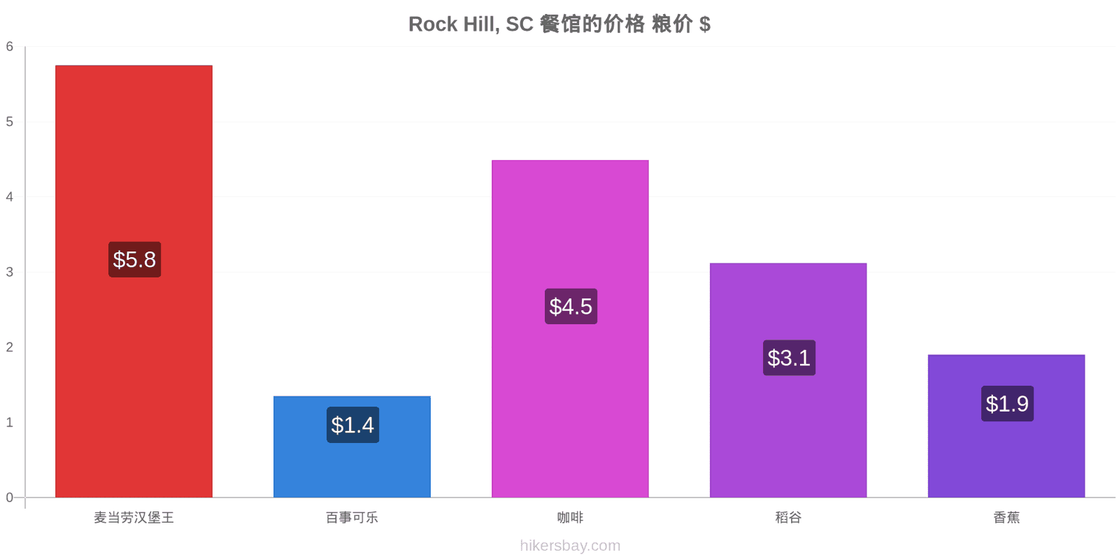 Rock Hill, SC 价格变动 hikersbay.com