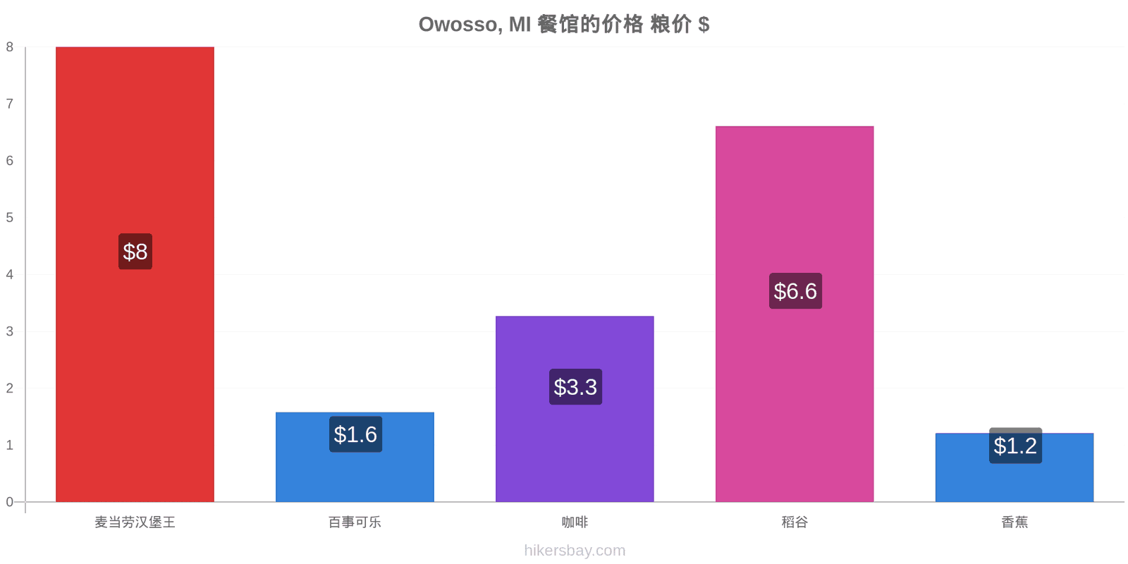 Owosso, MI 价格变动 hikersbay.com