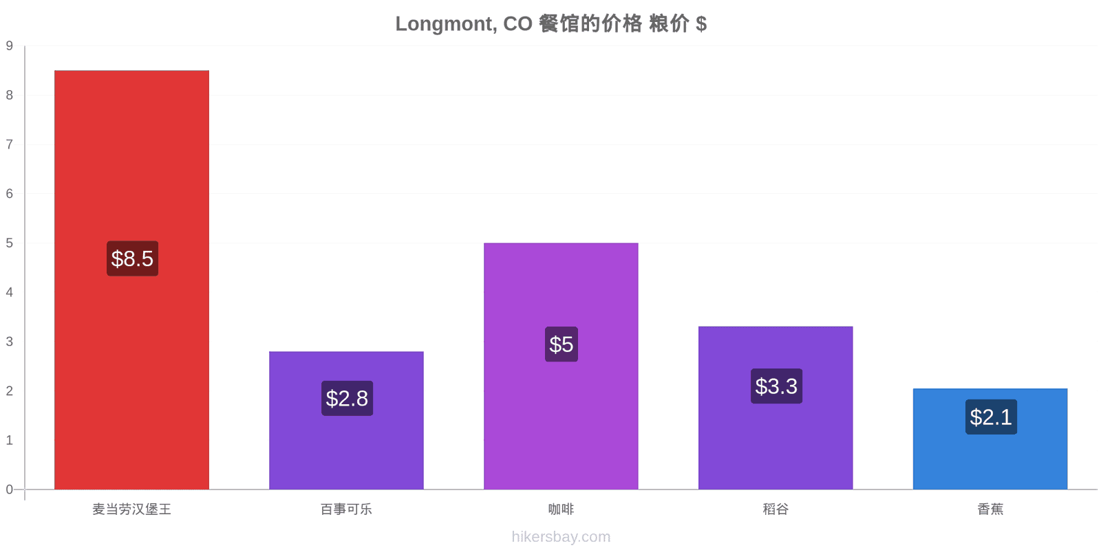 Longmont, CO 价格变动 hikersbay.com