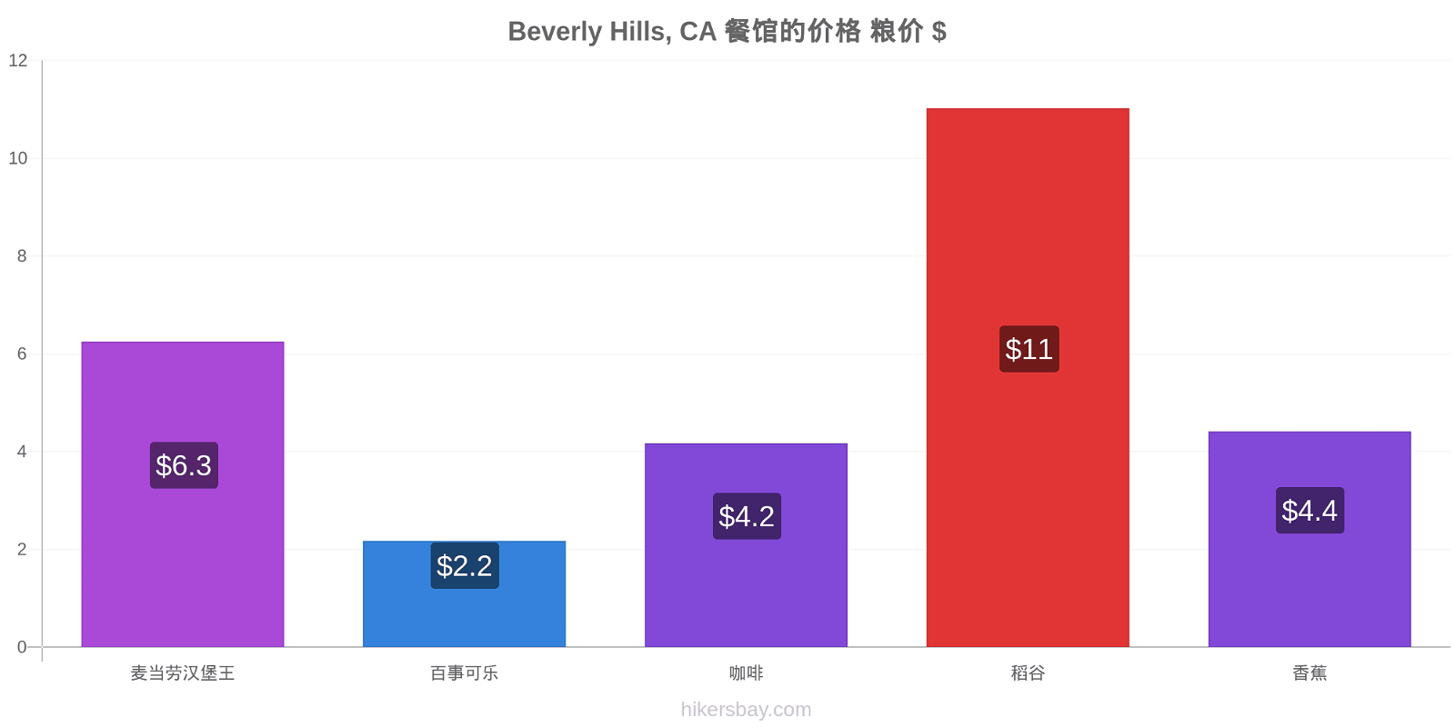 Beverly Hills, CA 价格变动 hikersbay.com