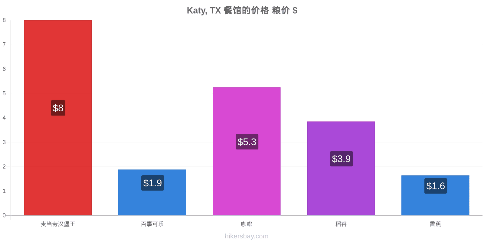 Katy, TX 价格变动 hikersbay.com