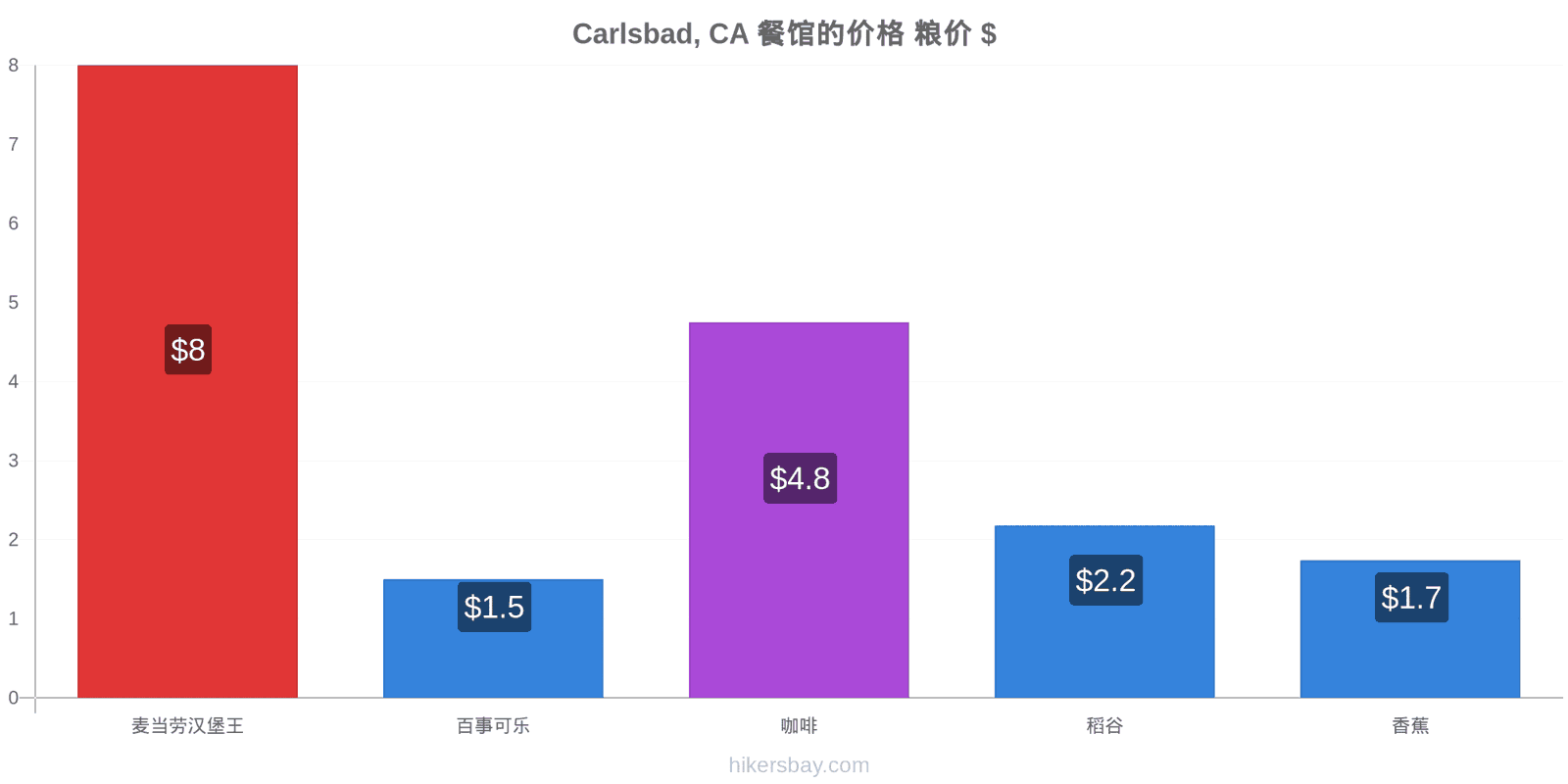 Carlsbad, CA 价格变动 hikersbay.com