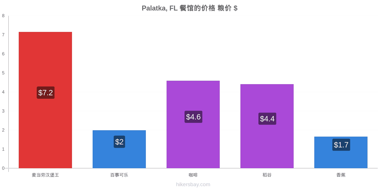 Palatka, FL 价格变动 hikersbay.com