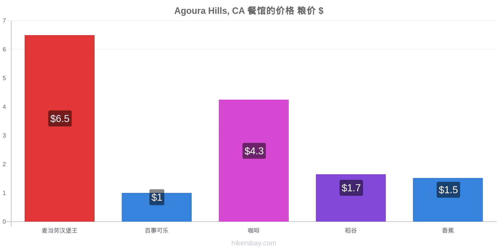 Agoura Hills, CA 价格变动 hikersbay.com