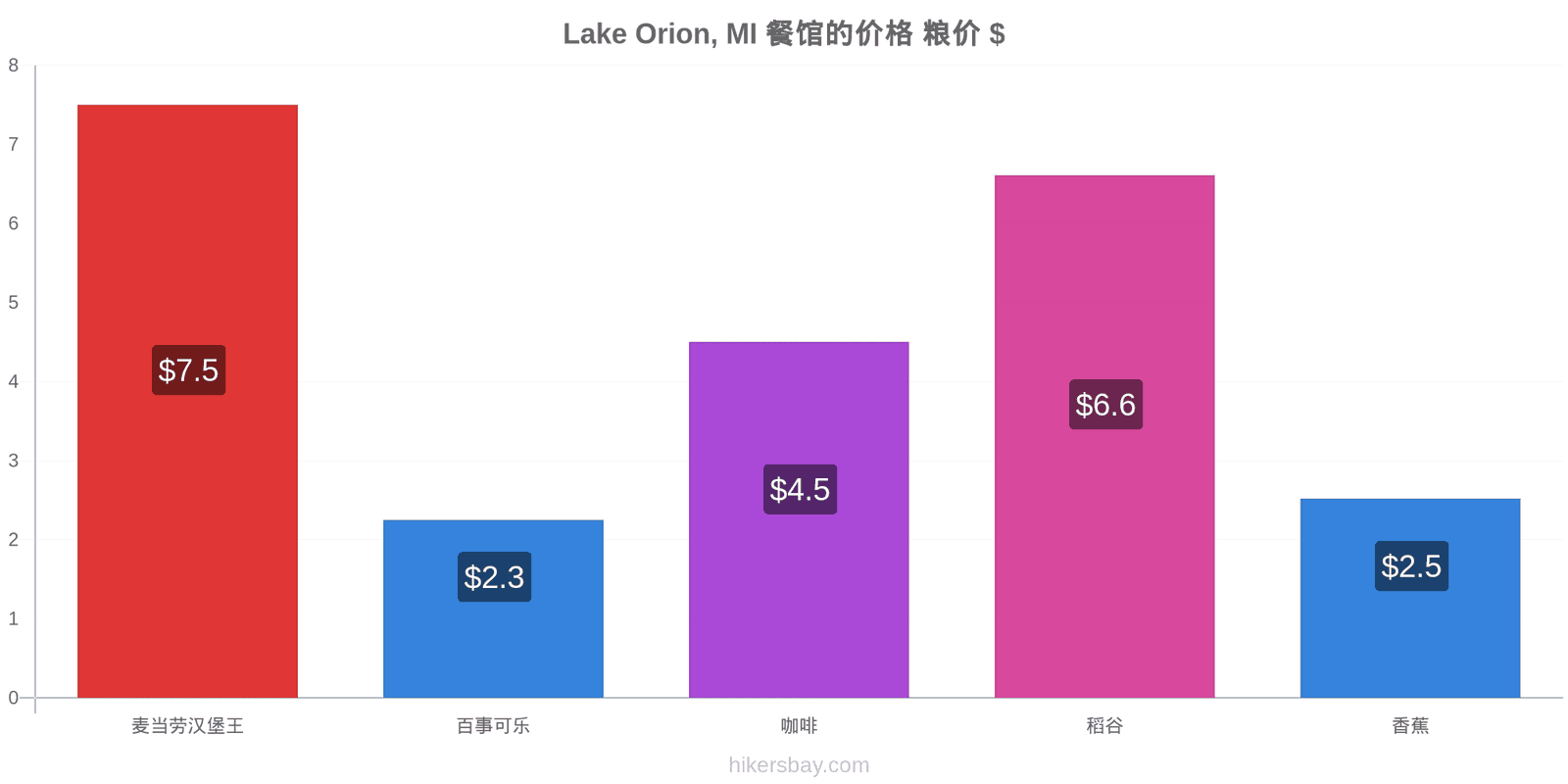 Lake Orion, MI 价格变动 hikersbay.com