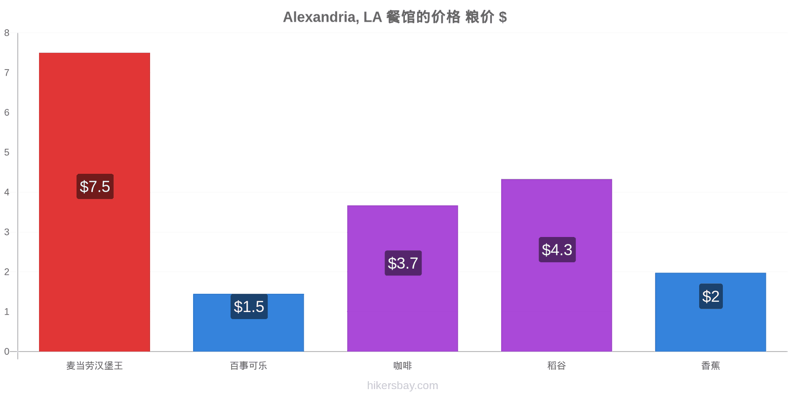 Alexandria, LA 价格变动 hikersbay.com