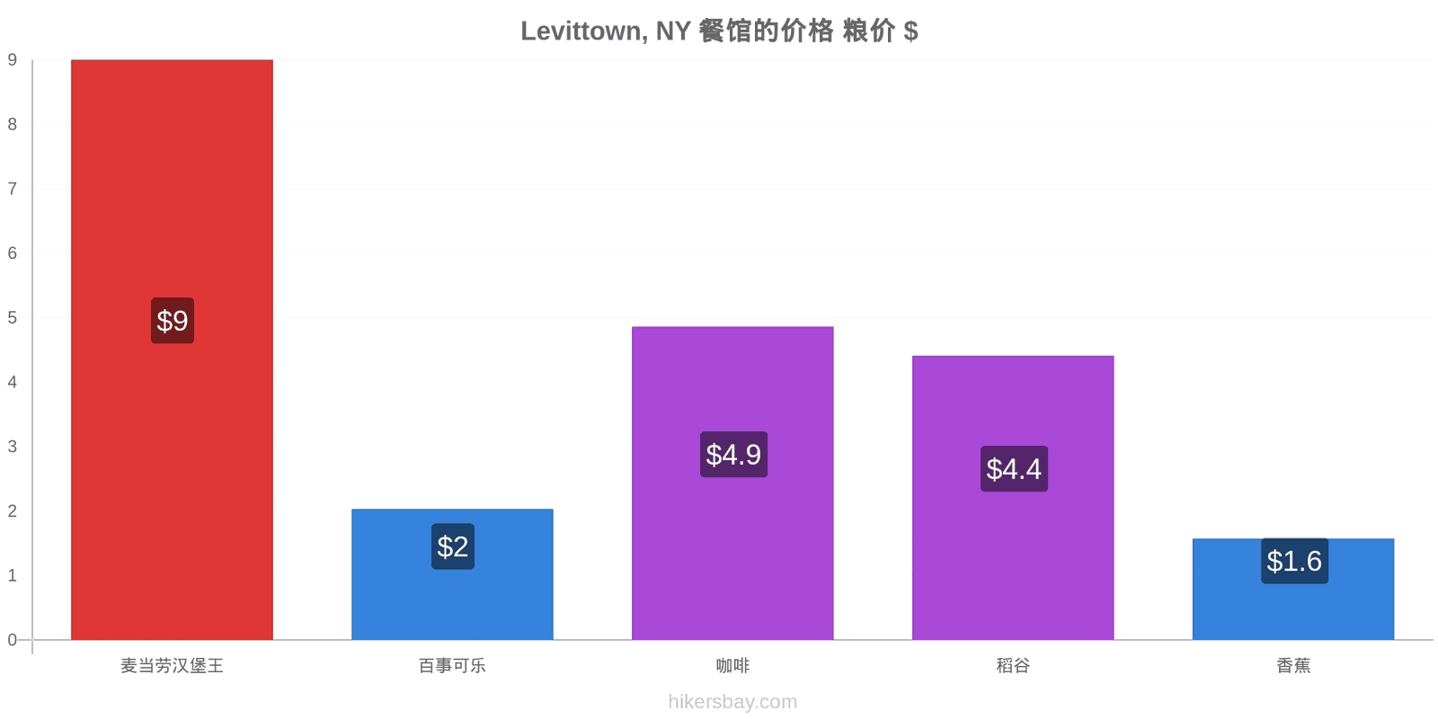 Levittown, NY 价格变动 hikersbay.com