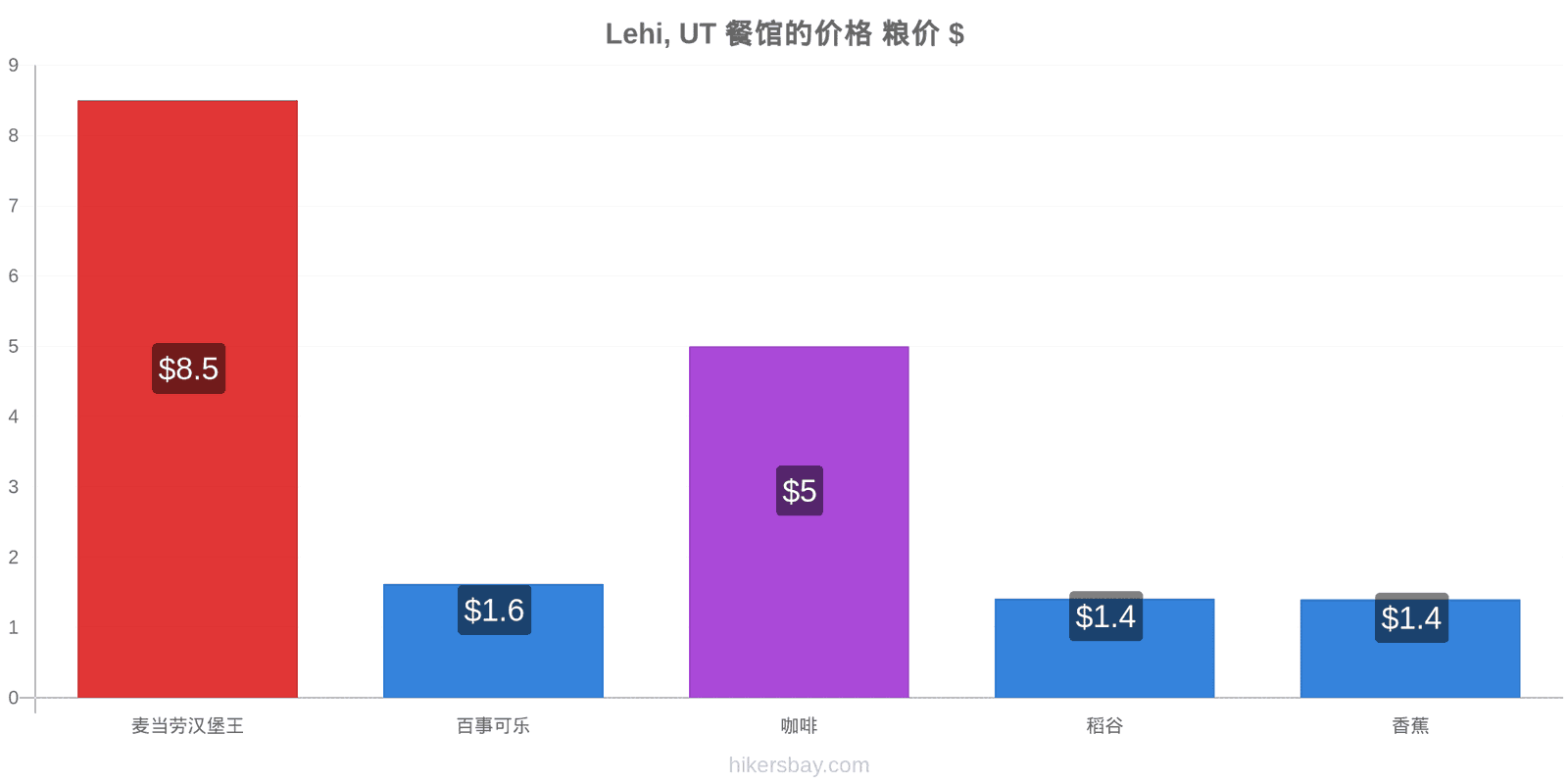 Lehi, UT 价格变动 hikersbay.com