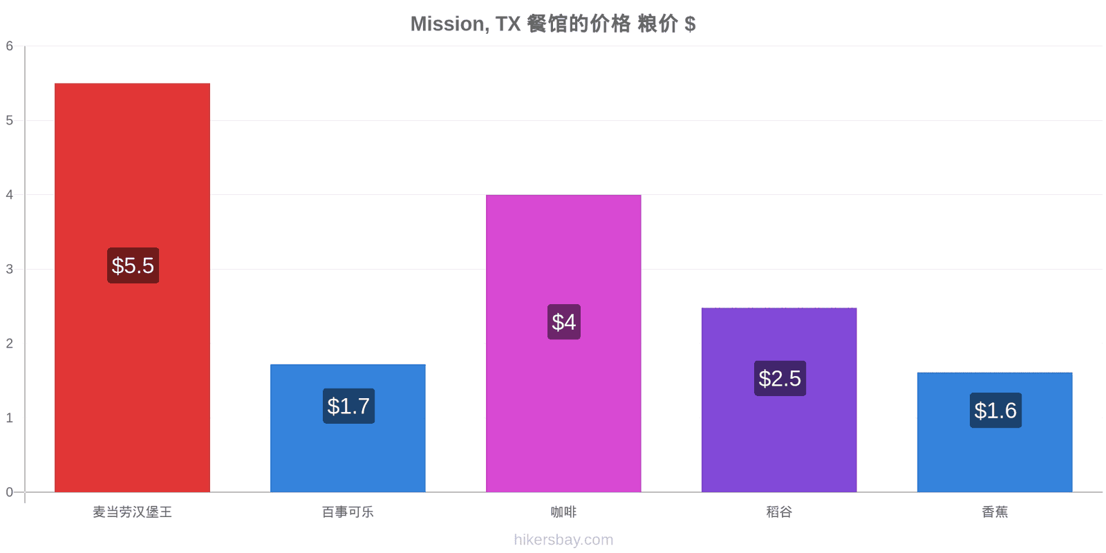 Mission, TX 价格变动 hikersbay.com