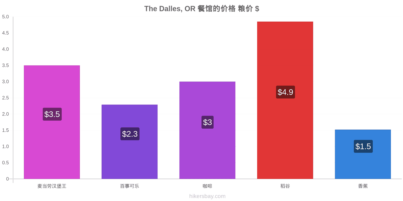 The Dalles, OR 价格变动 hikersbay.com