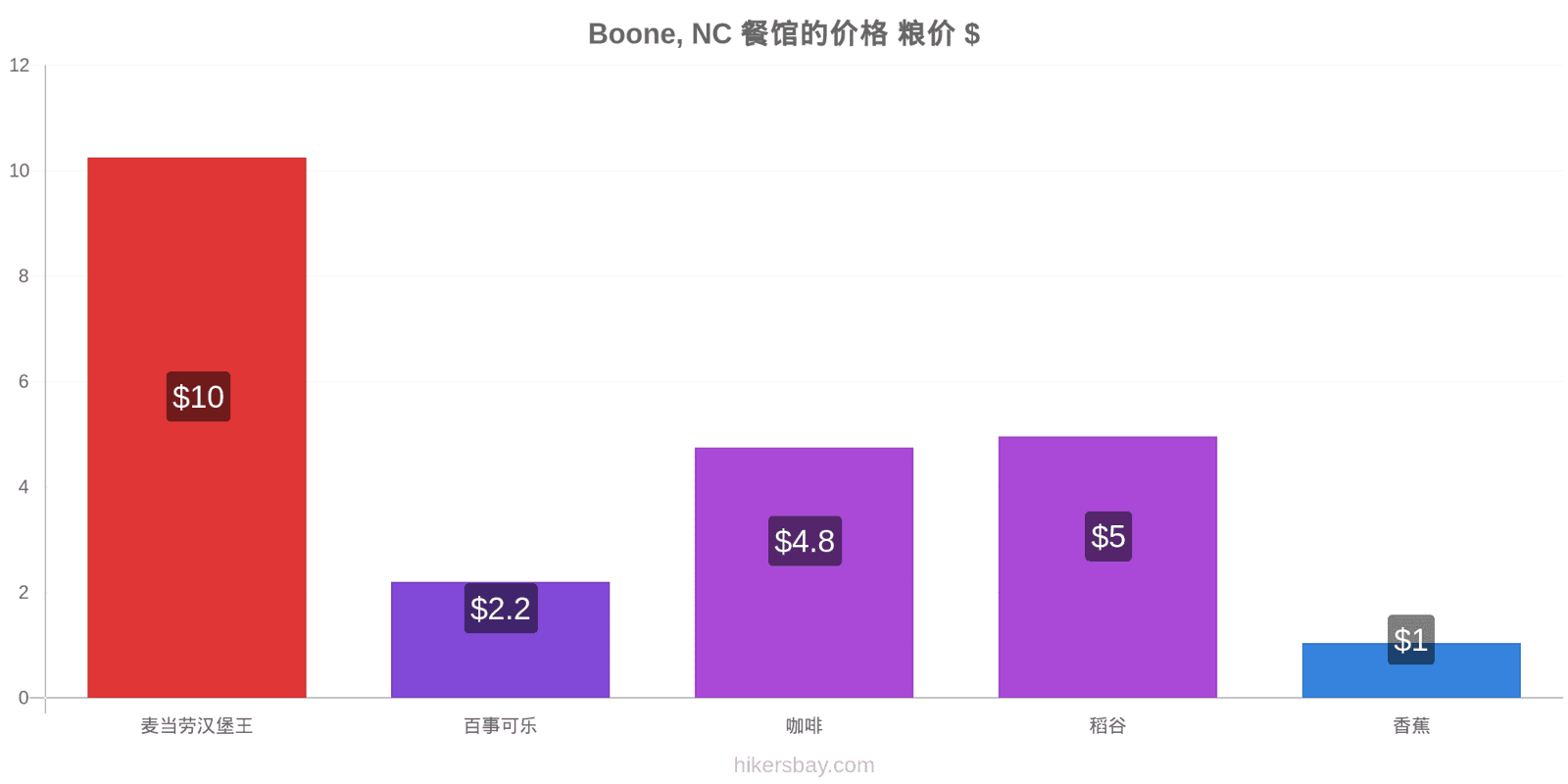 Boone, NC 价格变动 hikersbay.com