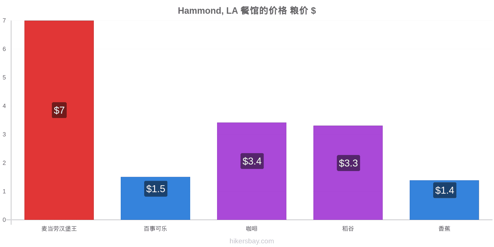 Hammond, LA 价格变动 hikersbay.com