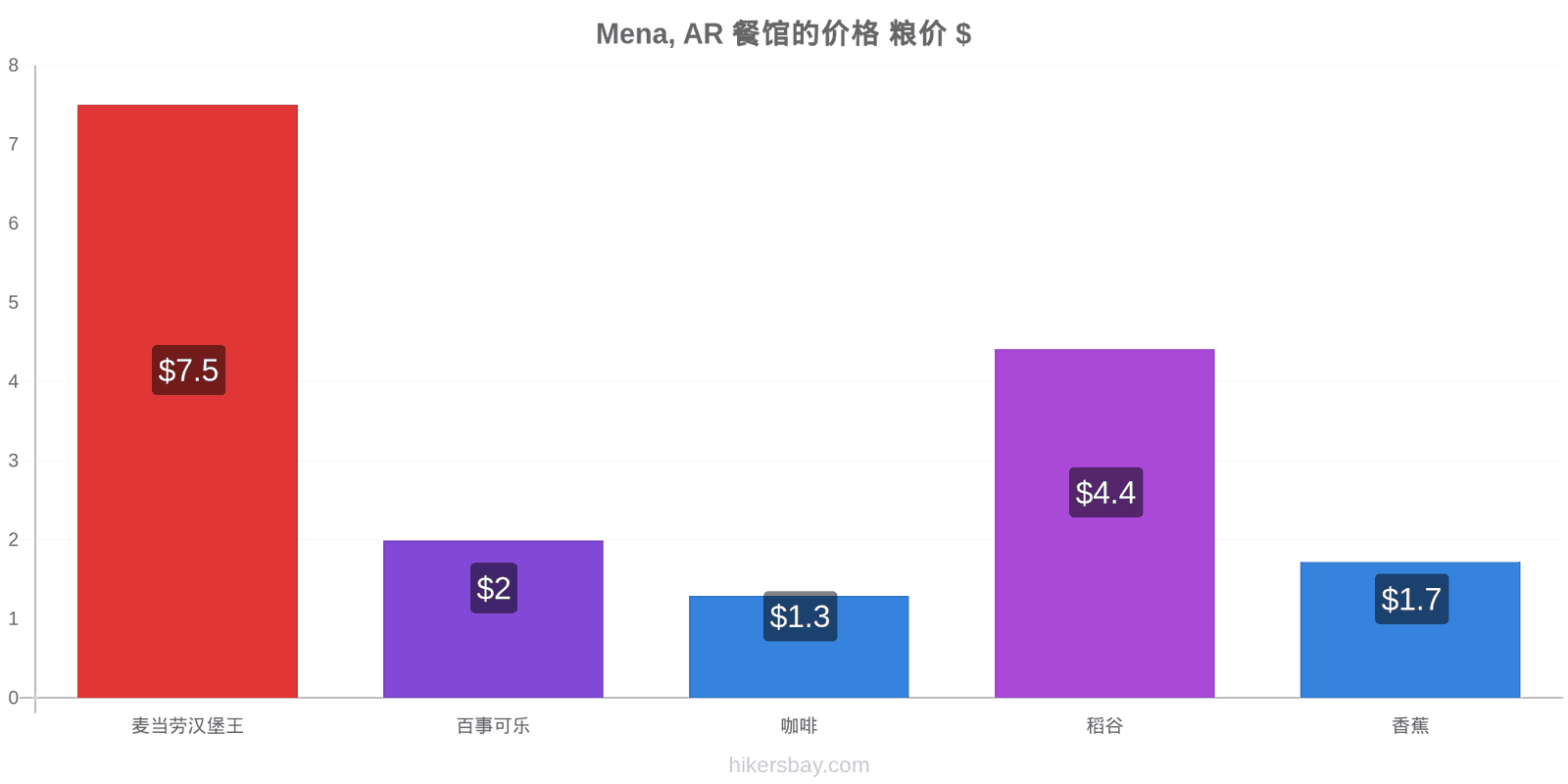 Mena, AR 价格变动 hikersbay.com