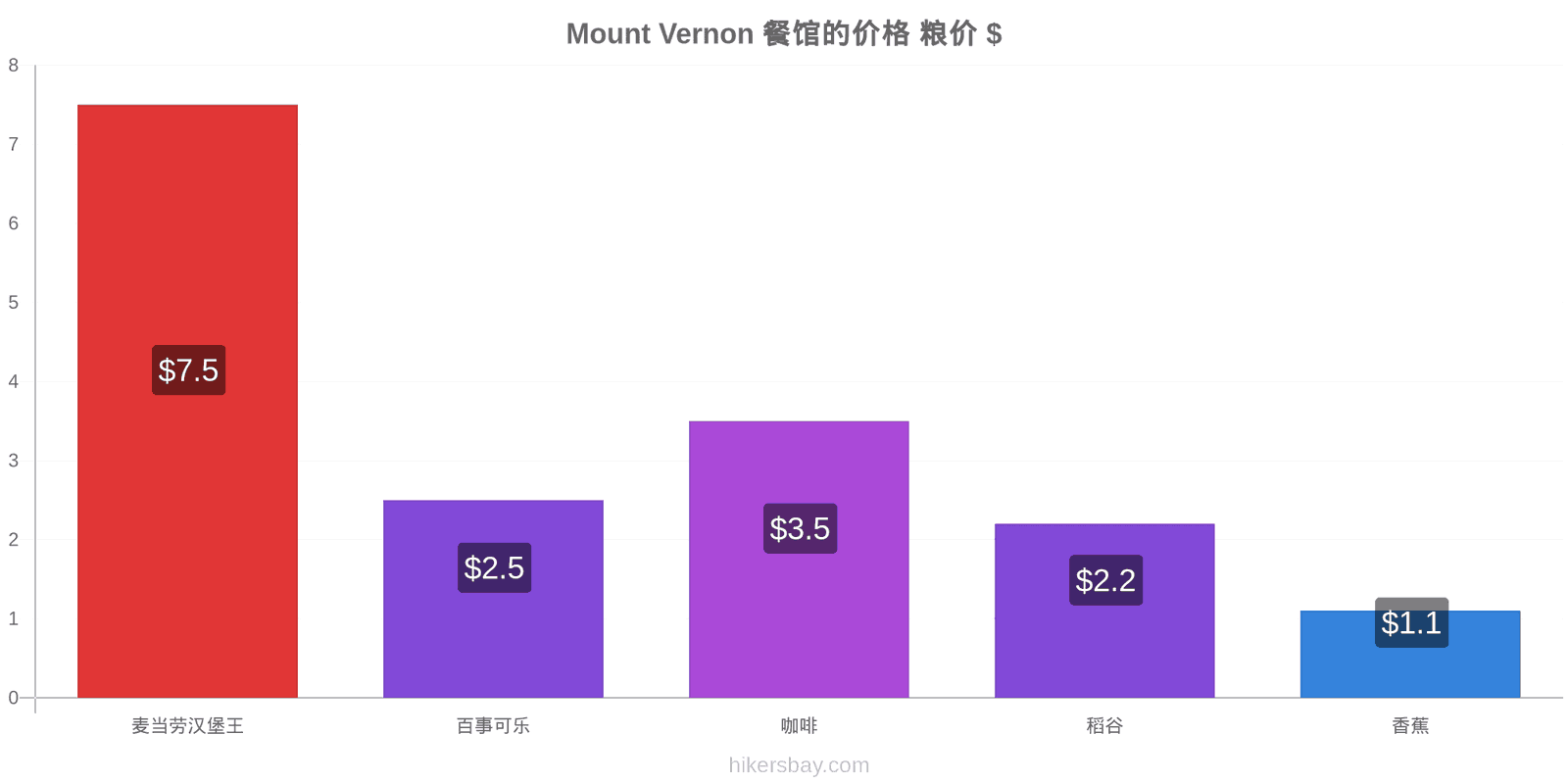 Mount Vernon 价格变动 hikersbay.com