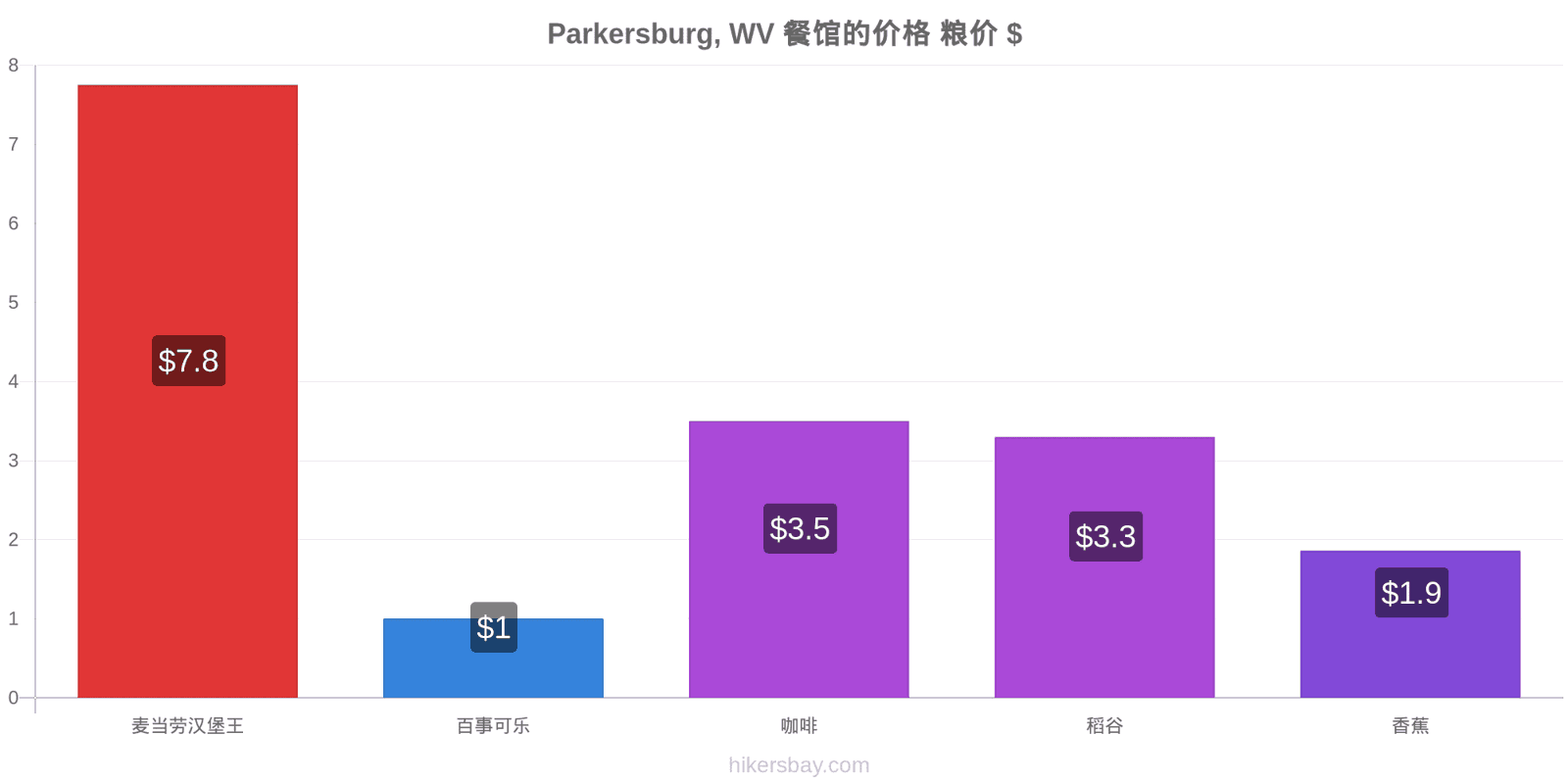 Parkersburg, WV 价格变动 hikersbay.com