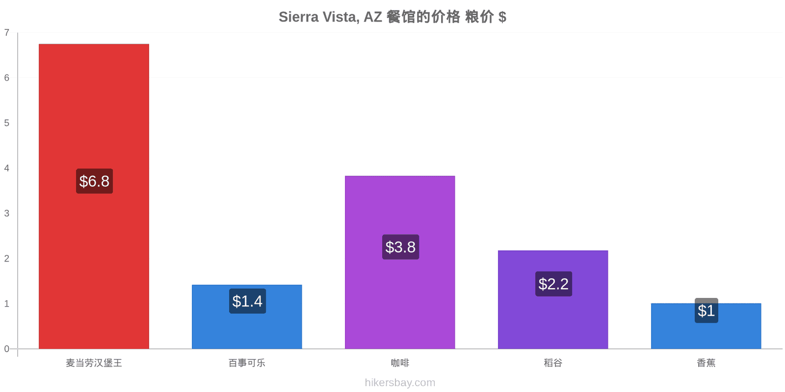 Sierra Vista, AZ 价格变动 hikersbay.com