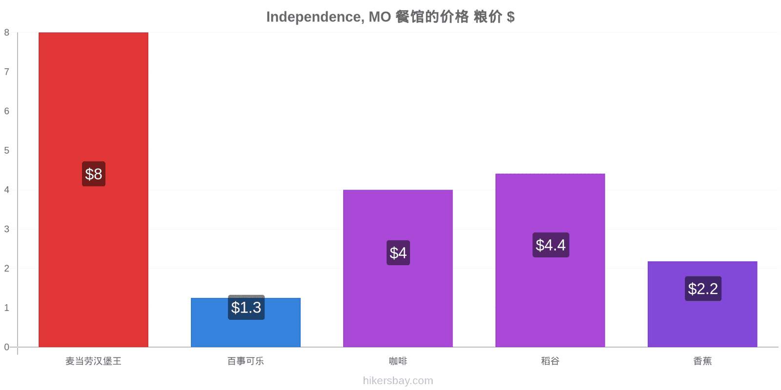 Independence, MO 价格变动 hikersbay.com