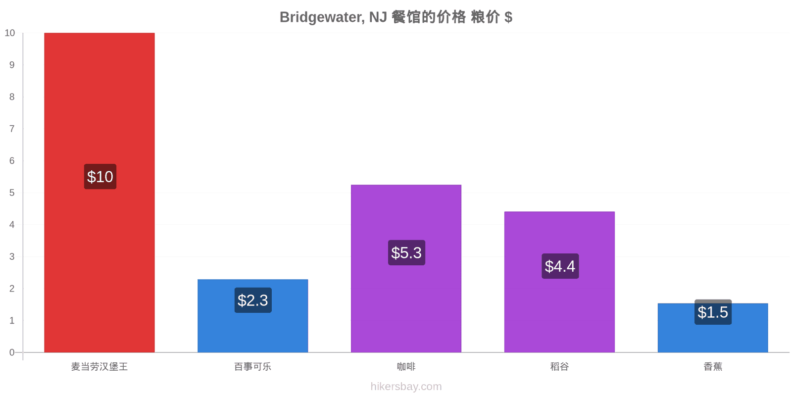 Bridgewater, NJ 价格变动 hikersbay.com