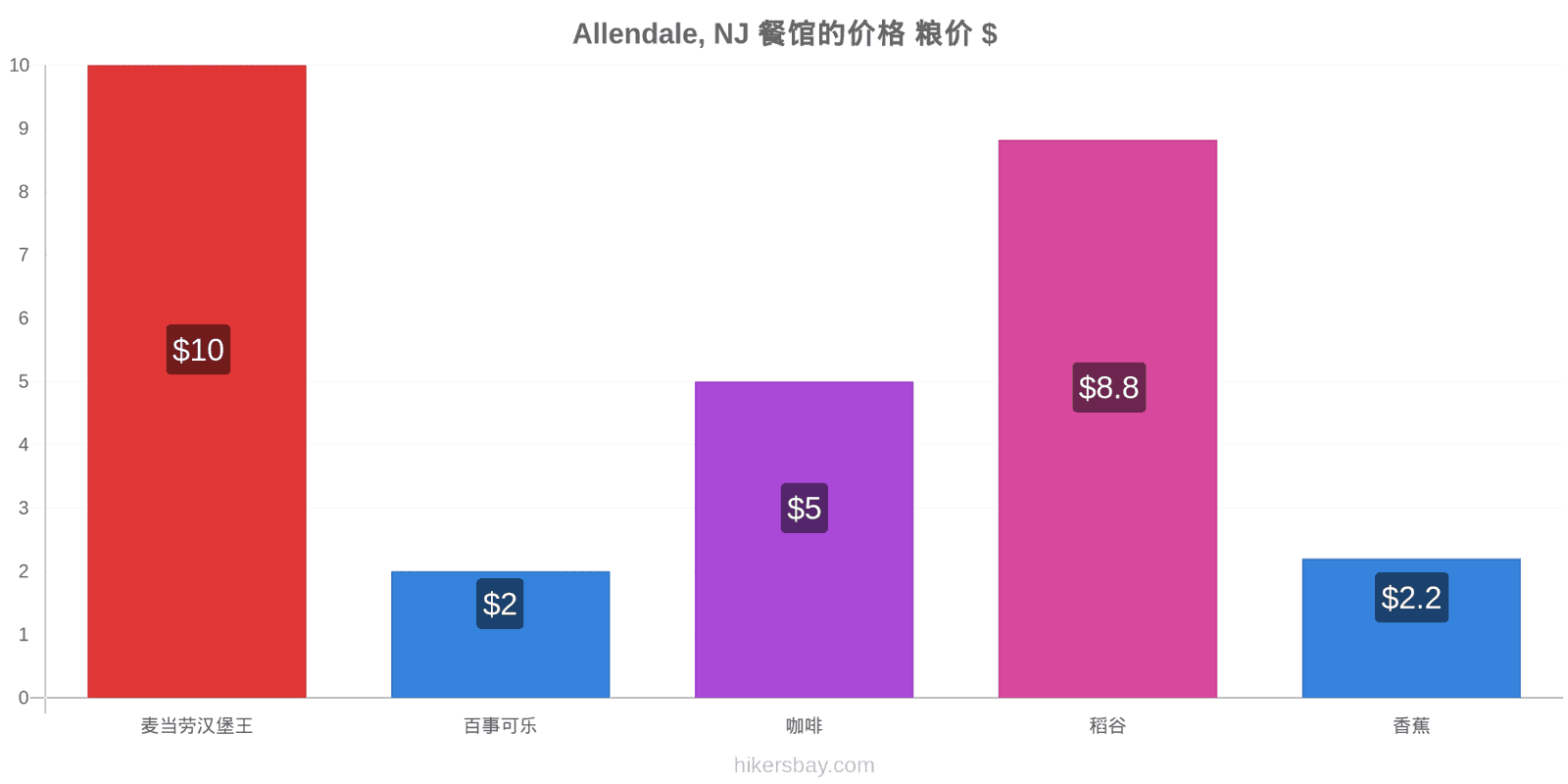 Allendale, NJ 价格变动 hikersbay.com